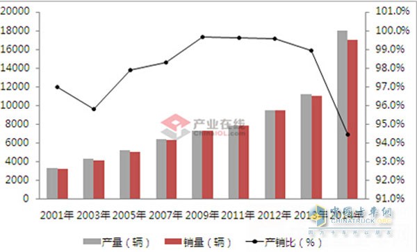 2001-2014年我國冷藏車銷量持續(xù)穩(wěn)步增長