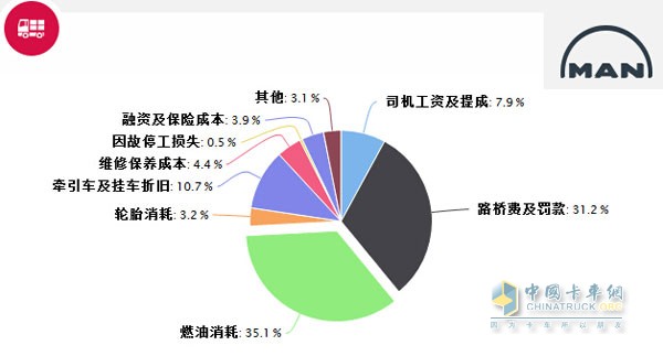 MAN TCO收益寶車(chē)輛運(yùn)行成本分析