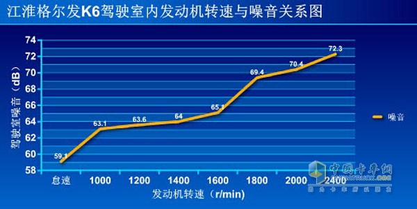 江淮格爾發(fā)K6駕駛室內(nèi)發(fā)動(dòng)機(jī)轉(zhuǎn)速與噪音關(guān)系圖