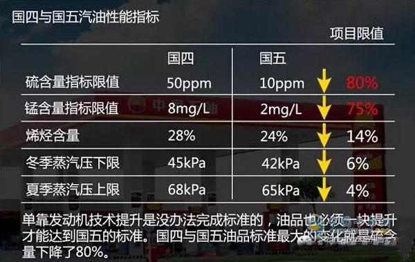 汽油車國四與國五區(qū)別