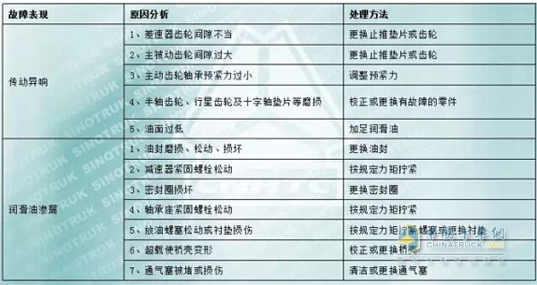 中國(guó)重汽MCY13系列車橋