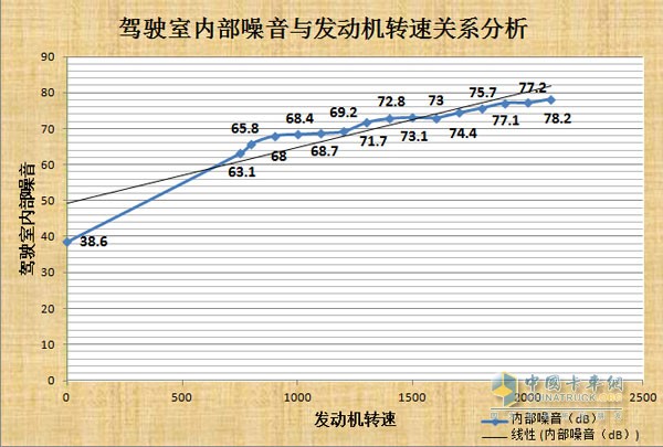 駕駛室內(nèi)部噪音與發(fā)動(dòng)機(jī)轉(zhuǎn)速關(guān)系分析