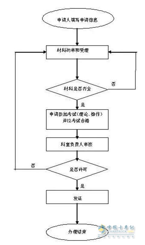 道路客貨運輸駕駛員從業(yè)資格申請流程