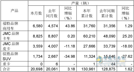 江鈴汽車6月產(chǎn)銷快報