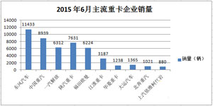 6月重卡降幅收窄 卡車市場(chǎng)半年苦熬“轉(zhuǎn)正”