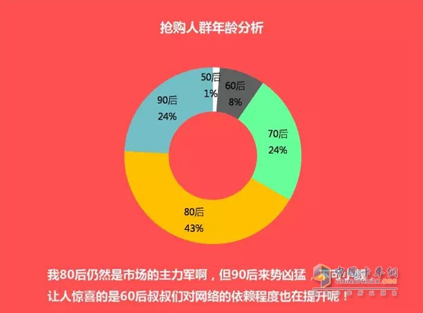 購車用戶選色分析