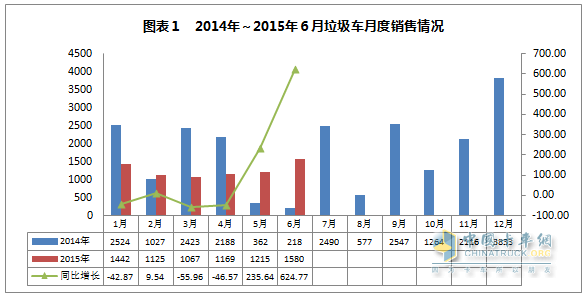 2015年1～6月垃圾車月度銷售情況