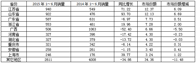  2015年1～6月垃圾車銷售前10省(市、自治區(qū))銷售情況