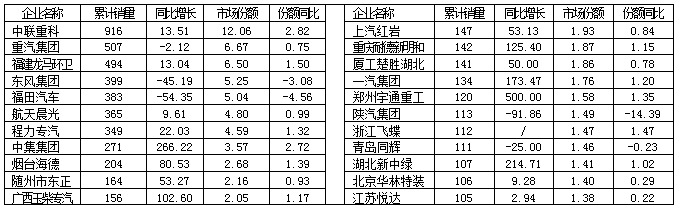  2015年1～6月垃圾車銷售前10家企業(yè)銷售情況