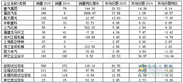 2015年1～6月江蘇省垃圾車前10家企業(yè)及該省垃圾車分類銷售情況