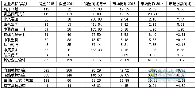 2015年1～6月山東省垃圾車前10家企業(yè)及該省垃圾車分類銷售情況