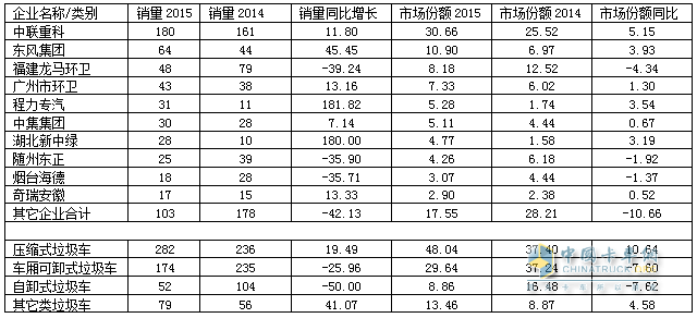 2015年1～6月廣東省垃圾車前10家企業(yè)及該省垃圾車分類銷售情況