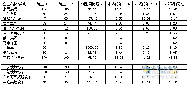 2015年1～6月浙江省垃圾車前10家企業(yè)及該省垃圾車分類銷售情況