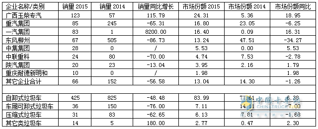  2015年1～6月廣西垃圾車前10家企業(yè)及該省垃圾車分類銷售情況