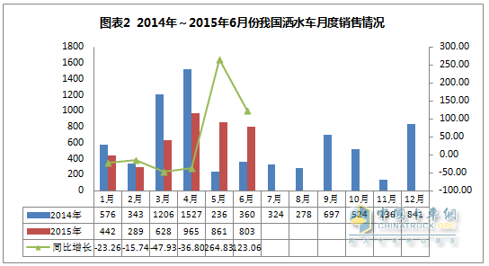 2015年1～6月灑水車月度銷售情況