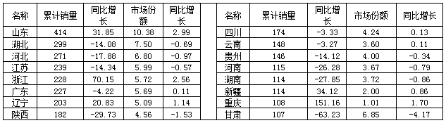 2015年1～6月我國灑水車銷量超過百輛的省/直轄市銷售情況表