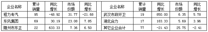  2015年1～6月湖北省灑水車主要企業(yè)銷售情況表