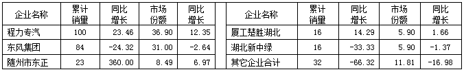 2015年1～6月河北省灑水車主要企業(yè)銷售情況表