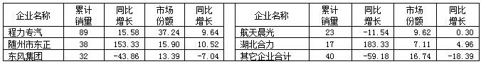 2015年1～6月江蘇省灑水車主要企業(yè)銷售情況表