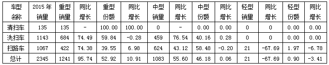  2015年1～6月我國清掃/洗掃/掃路車細分大類銷售情況表 