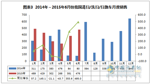 2015年1～6月清掃/洗掃/掃路車總體市場月度銷售情況