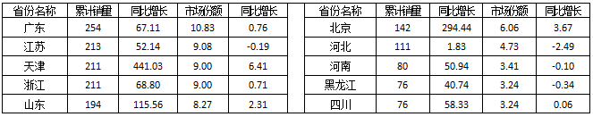 2015年1～6月清掃/洗掃/掃路車銷量前10省市銷售情況