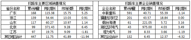 2015年1～6月掃路車主要區(qū)域和主要企業(yè)銷售情況