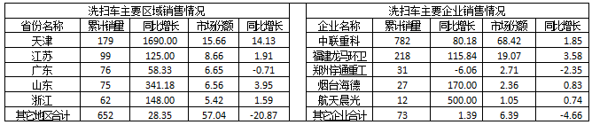 2015年1～6月洗掃車主要區(qū)域和主要企業(yè)銷售情況 