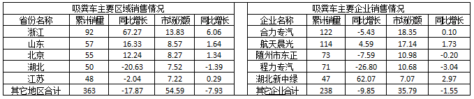 2015年1～6月吸糞車主要區(qū)域和主要企業(yè)銷售情況