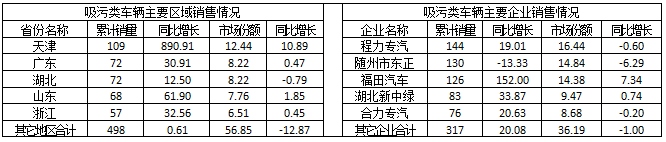  2015年1～6月吸污類車輛主要區(qū)域和主要企業(yè)銷售情況