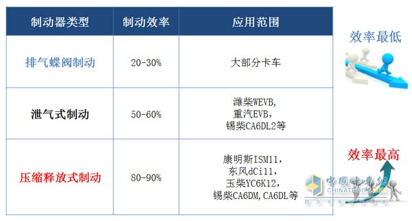 發(fā)動(dòng)機(jī)三種輔助制動(dòng)系統(tǒng)