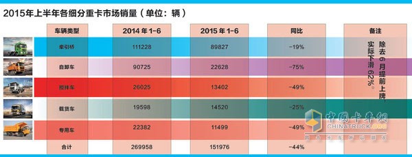 2015年上半年各細(xì)分重卡市場銷量