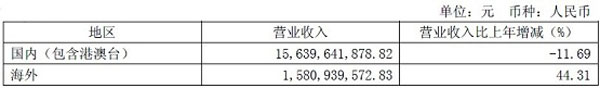 主營業(yè)務分行業(yè)、分產(chǎn)品情況