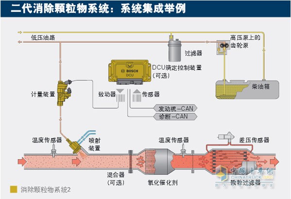 博世二代消除顆粒物系統(tǒng)