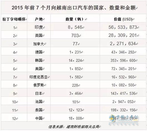 2015年前7個月向越南出口汽車的國家、數(shù)量和金額