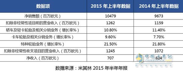 米其林上半年銷售數(shù)據(jù)