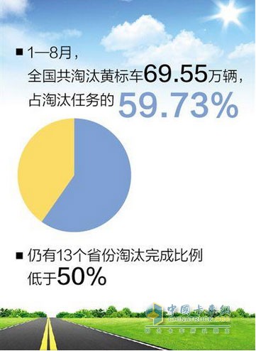 1-8月份全國黃標(biāo)車淘汰情況