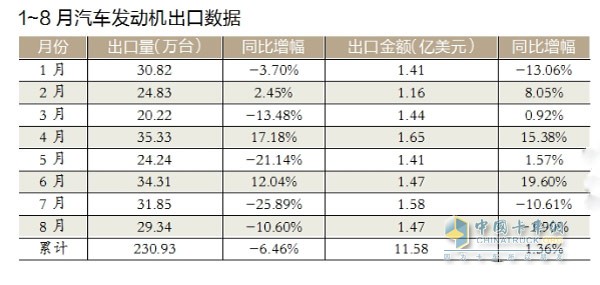 2015年前八月發(fā)動機(jī)出口數(shù)據(jù)