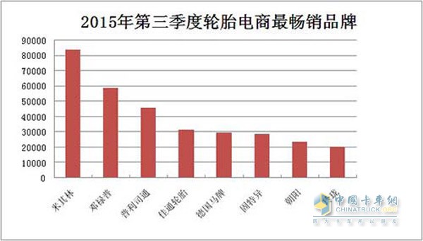 阿里系平臺(tái)2015年第三季度最暢銷輪胎品牌排行