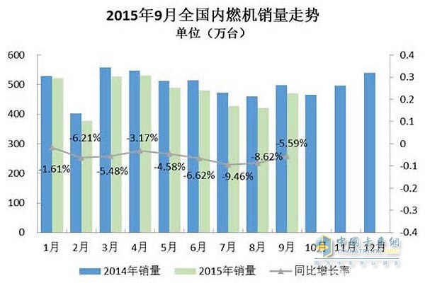 9月全國內(nèi)燃機(jī)銷量走勢(shì)