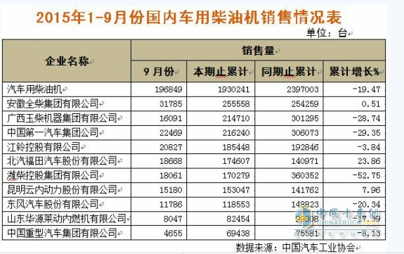 全柴前三季銷車用柴油機(jī)25.6萬臺(tái)