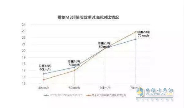 乘龍M3超值版六缸發(fā)動機油耗對照表