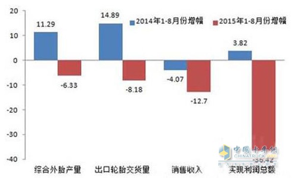 中國(guó)輪胎市場(chǎng)1-8月弱勢(shì)運(yùn)行