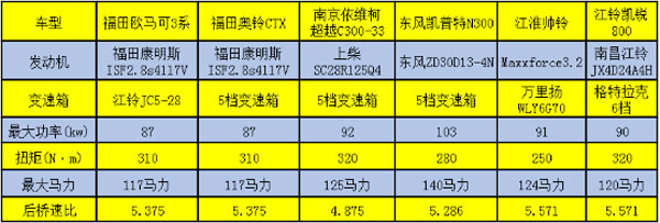 六款車型參數(shù)