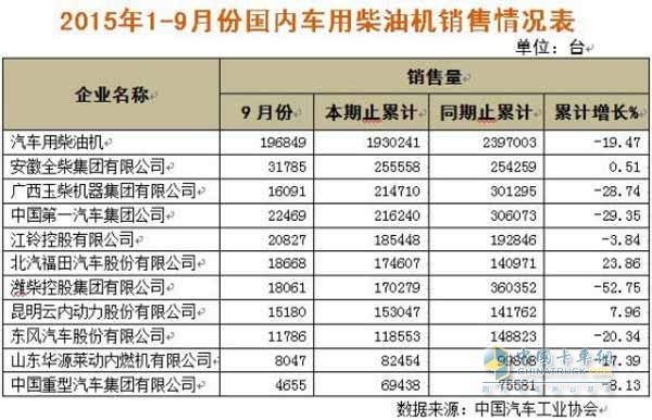 全柴前三季度發(fā)動(dòng)機(jī)銷量同比實(shí)現(xiàn)正增長