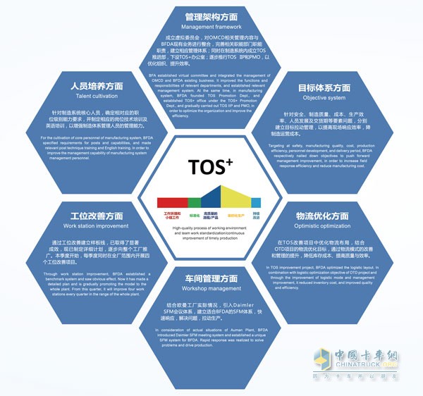 福田戴姆勒導(dǎo)入TOS+運(yùn)營體系