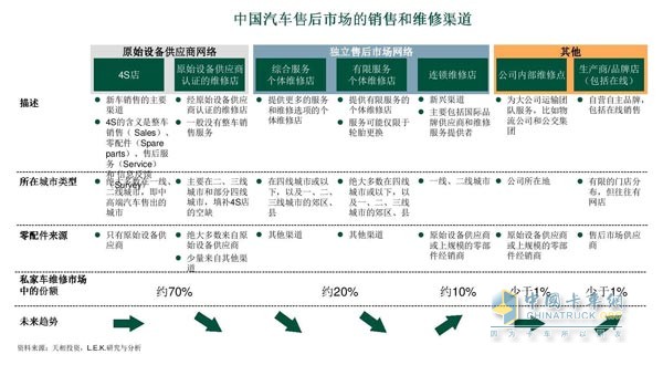 汽車售后市場的銷售和維修渠道