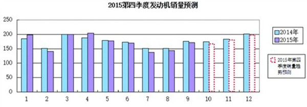 2015年第四季度發(fā)動機銷量預測