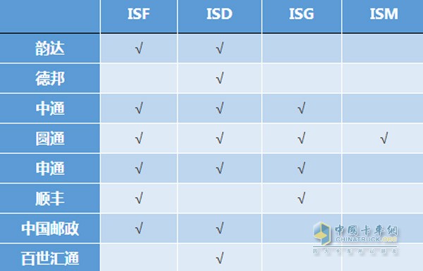 康明斯輕中重型發(fā)動(dòng)機(jī)在主流快遞公司車輛中的配置情況(部分)