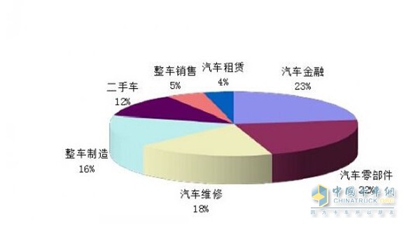 汽車后市場潛力巨大